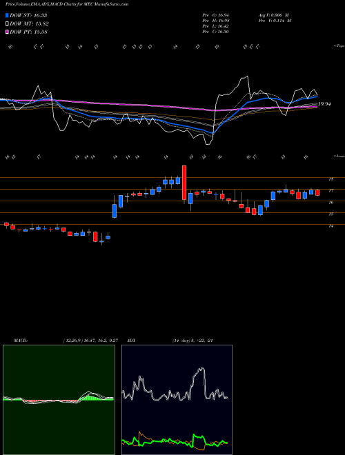 Munafa Mayville Engineering Company Inc (MEC) stock tips, volume analysis, indicator analysis [intraday, positional] for today and tomorrow