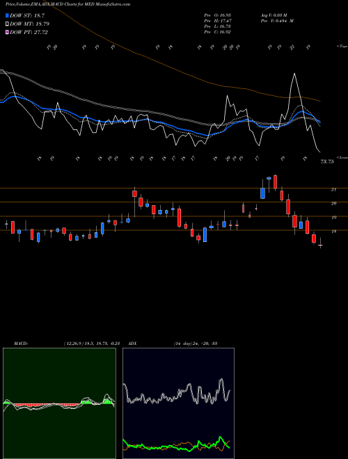 Munafa MEDIFAST INC (MED) stock tips, volume analysis, indicator analysis [intraday, positional] for today and tomorrow