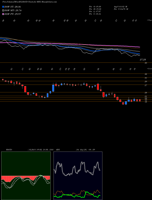 Munafa Media General (MEG) stock tips, volume analysis, indicator analysis [intraday, positional] for today and tomorrow