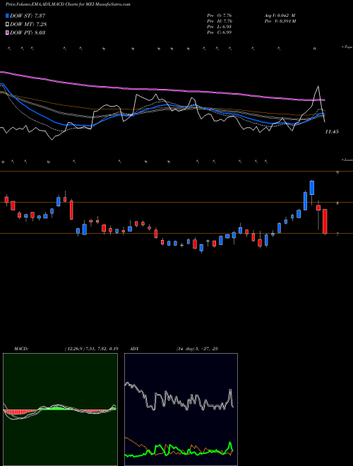 Munafa Methode Electronics, Inc. (MEI) stock tips, volume analysis, indicator analysis [intraday, positional] for today and tomorrow