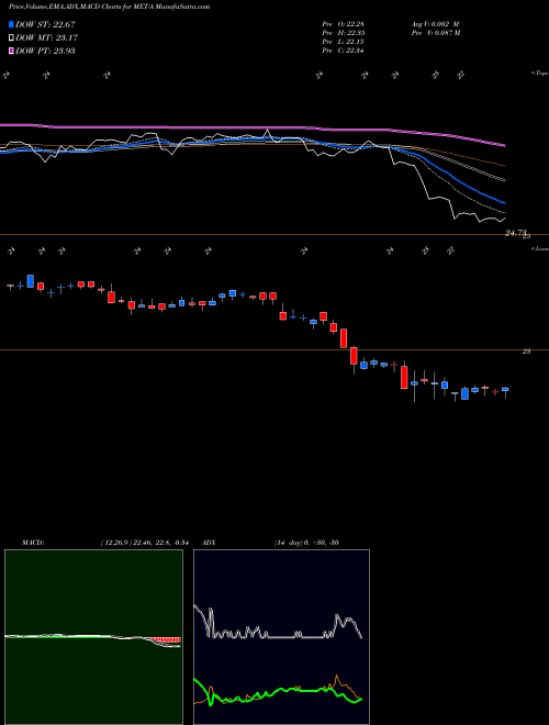 MACD charts various settings share MET-A Metlife Pfd A Fltg NYSE Stock exchange 