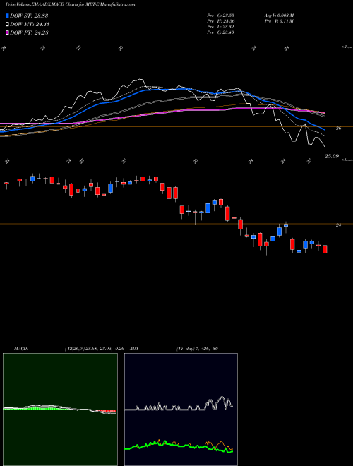 MACD charts various settings share MET-E Metlife Inc [Met/Pe] NYSE Stock exchange 