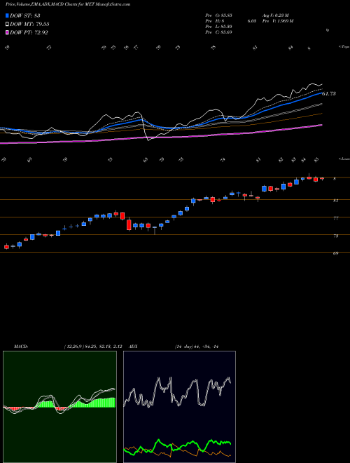 MACD charts various settings share MET MetLife, Inc. NYSE Stock exchange 