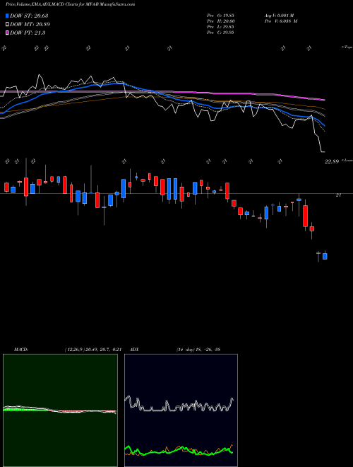 Munafa MFA Financial Inc (MFA-B) stock tips, volume analysis, indicator analysis [intraday, positional] for today and tomorrow