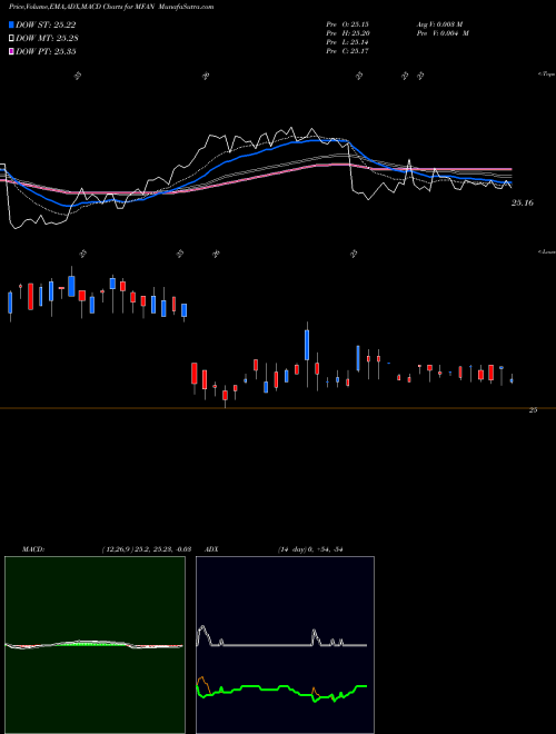 Munafa  (MFAN) stock tips, volume analysis, indicator analysis [intraday, positional] for today and tomorrow