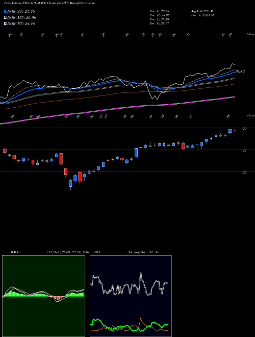 MACD charts various settings share MFC Manulife Financial Corp NYSE Stock exchange 