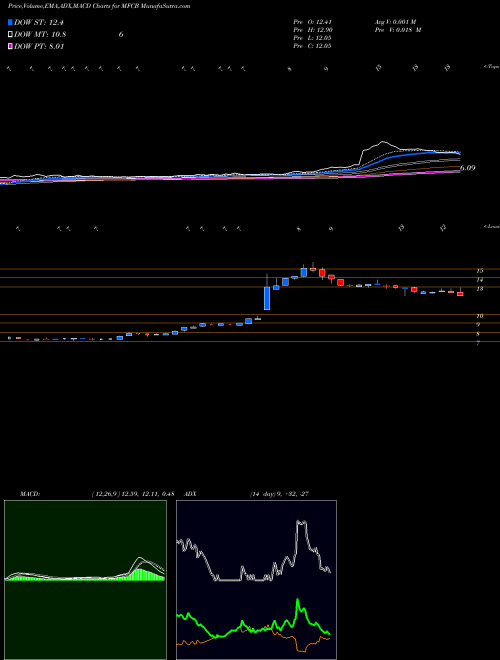 MACD charts various settings share MFCB MFC Bancorp Ltd. NYSE Stock exchange 