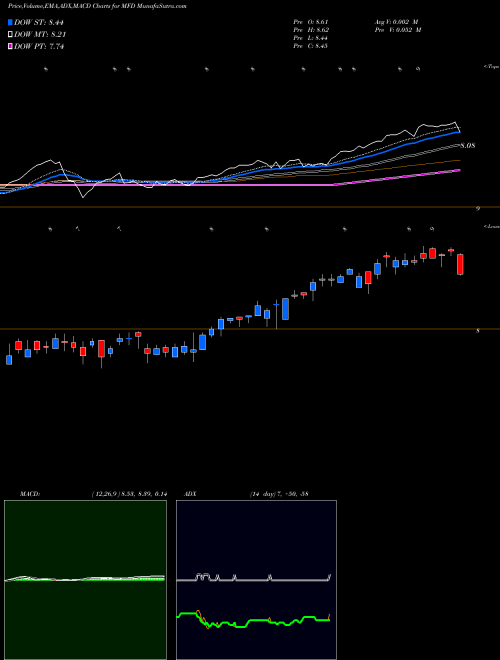 MACD charts various settings share MFD Macquarie First Trust Global NYSE Stock exchange 