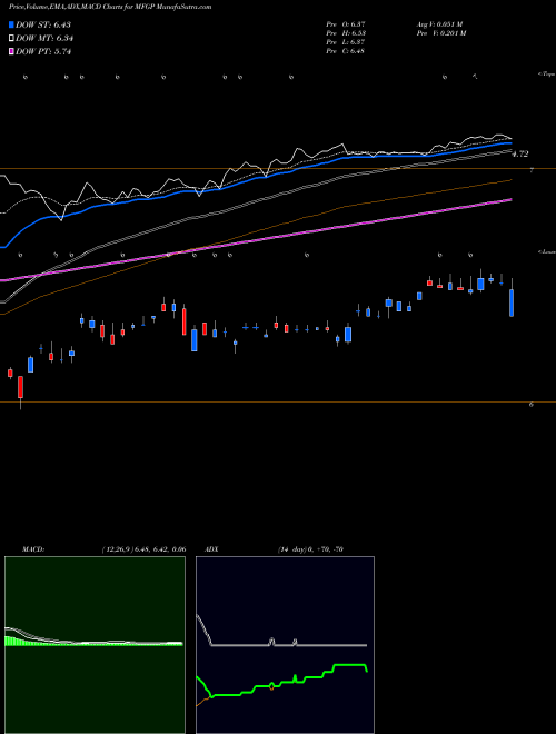 MACD charts various settings share MFGP Micro Focus Intl PLC NYSE Stock exchange 