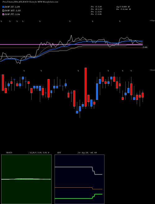 MACD charts various settings share MFM MFS Municipal Income Trust NYSE Stock exchange 