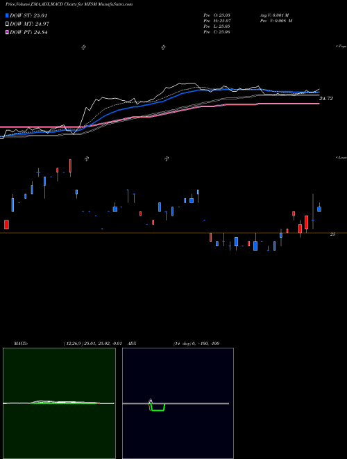 Munafa  (MFSM) stock tips, volume analysis, indicator analysis [intraday, positional] for today and tomorrow