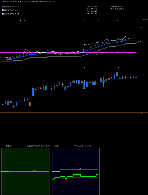 Munafa MFS Special Value Trust (MFV) stock tips, volume analysis, indicator analysis [intraday, positional] for today and tomorrow