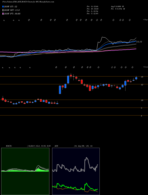 Munafa Mistras Group Inc (MG) stock tips, volume analysis, indicator analysis [intraday, positional] for today and tomorrow