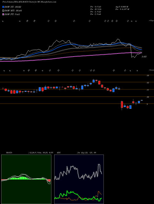 MACD charts various settings share MG Mistras Group Inc NYSE Stock exchange 