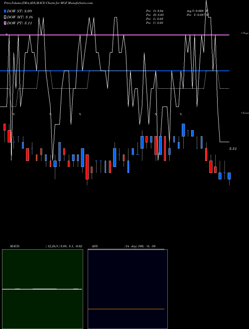 Munafa MFS Government Markets Income Trust (MGF) stock tips, volume analysis, indicator analysis [intraday, positional] for today and tomorrow