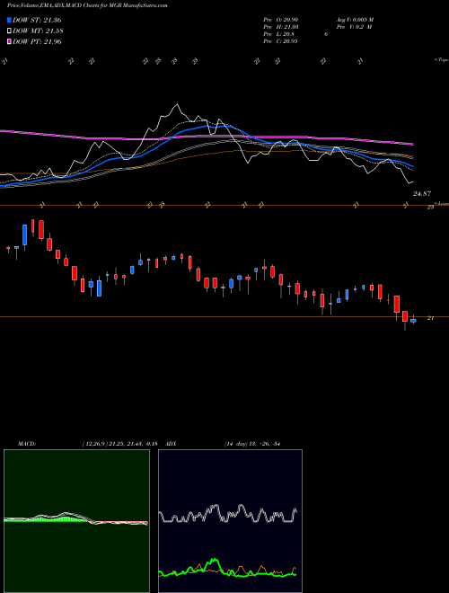 Munafa Affiliated Managers Group Inc (MGR) stock tips, volume analysis, indicator analysis [intraday, positional] for today and tomorrow