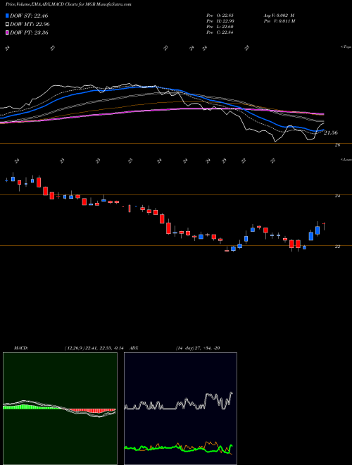 MACD charts various settings share MGR Affiliated Managers Group Inc NYSE Stock exchange 