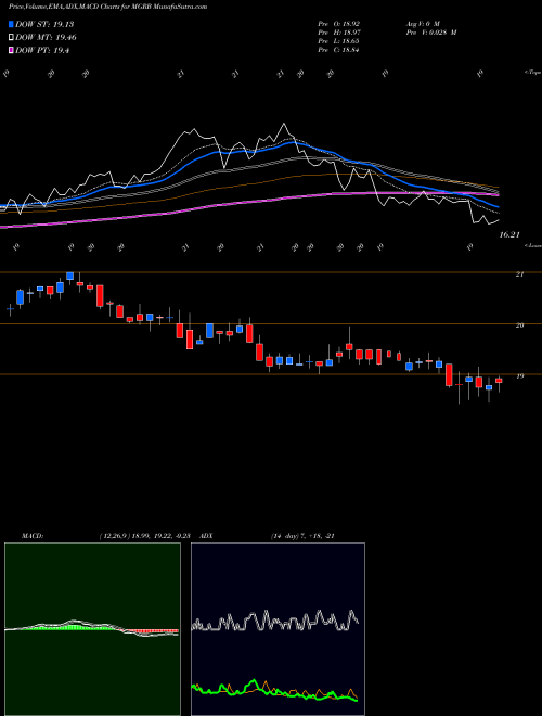 Munafa Affiliated Managers Group Inc 4.750% Junior Sub (MGRB) stock tips, volume analysis, indicator analysis [intraday, positional] for today and tomorrow