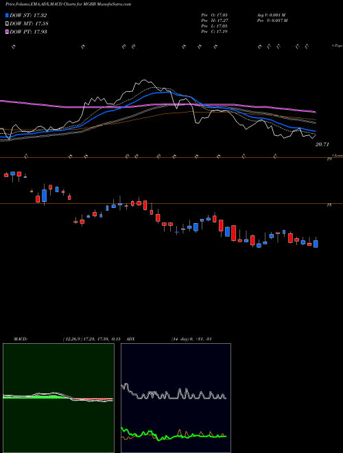 MACD charts various settings share MGRB Affiliated Managers Group Inc 4.750% Junior Sub NYSE Stock exchange 