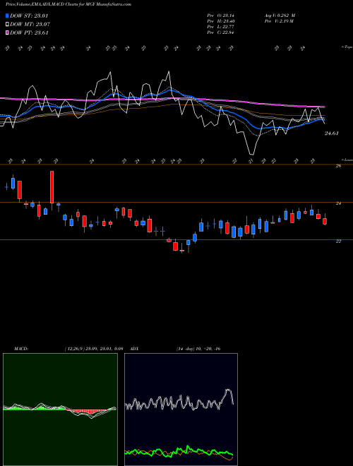 MACD charts various settings share MGY Magnolia Oil & Gas Corporation NYSE Stock exchange 