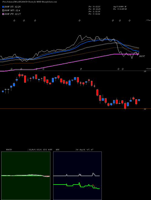 Munafa Blackrock MuniHoldings Fund, Inc. (MHD) stock tips, volume analysis, indicator analysis [intraday, positional] for today and tomorrow