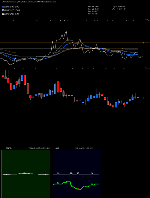 MACD charts various settings share MHF Western Asset Municipal High Income Fund, Inc. NYSE Stock exchange 