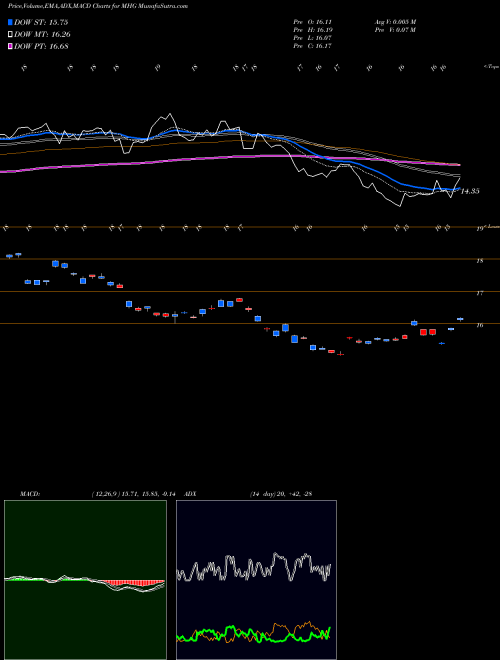 MACD charts various settings share MHG Marine Harvest ASA Sponsored Ad NYSE Stock exchange 