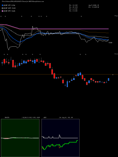 Munafa Pioneer Municipal High Income Trust (MHI) stock tips, volume analysis, indicator analysis [intraday, positional] for today and tomorrow