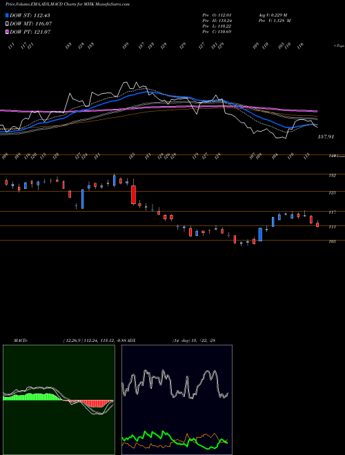 MACD charts various settings share MHK Mohawk Industries, Inc. NYSE Stock exchange 