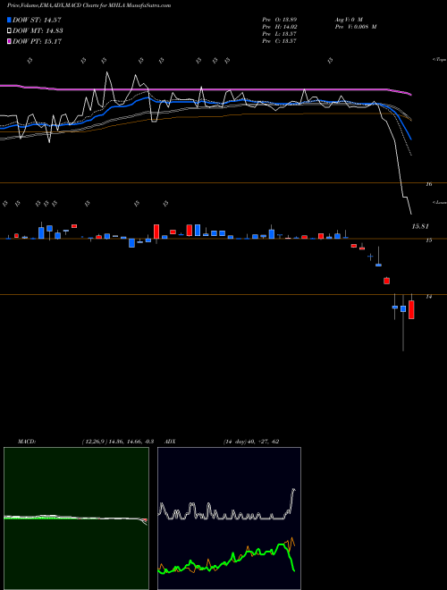 Munafa Maiden Holdings, Ltd. (MHLA) stock tips, volume analysis, indicator analysis [intraday, positional] for today and tomorrow