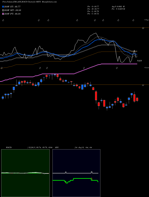 Munafa Blackrock MuniHoldings New York Quality Fund, Inc. (MHN) stock tips, volume analysis, indicator analysis [intraday, positional] for today and tomorrow