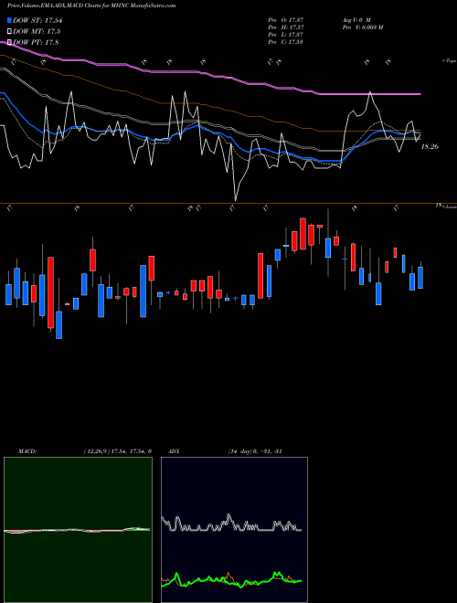 MACD charts various settings share MHNC Maiden Holdings, Ltd. NYSE Stock exchange 