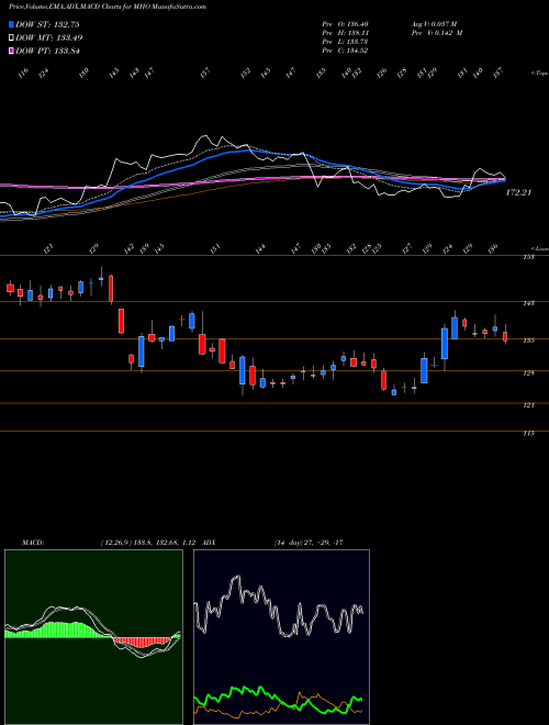 MACD charts various settings share MHO M/I Homes, Inc. NYSE Stock exchange 