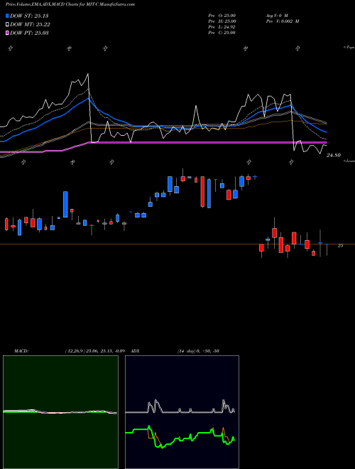 MACD charts various settings share MIT-C Ag Mtg Invt TR Inc [Mitt/Pc] NYSE Stock exchange 