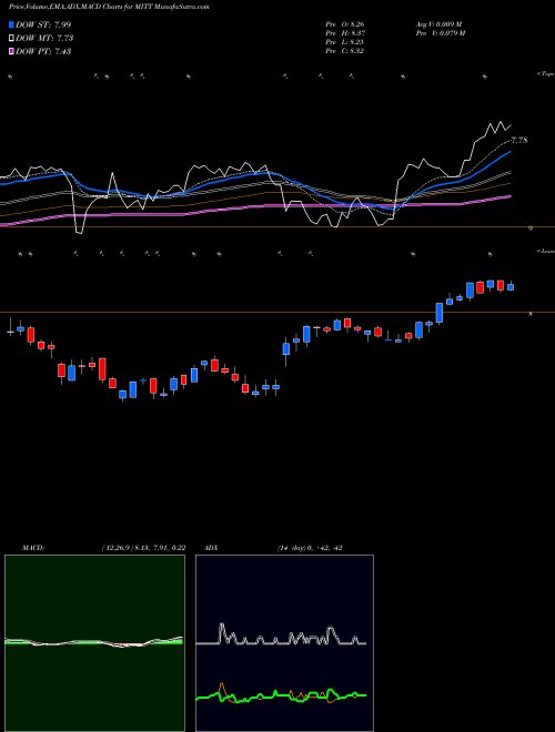MACD charts various settings share MITT AG Mortgage Investment Trust, Inc. NYSE Stock exchange 