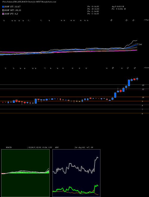 Munafa MiX Telematics Limited (MIXT) stock tips, volume analysis, indicator analysis [intraday, positional] for today and tomorrow