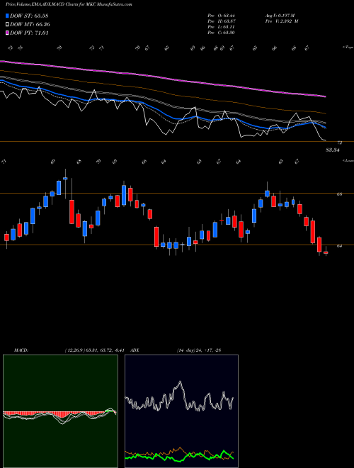 Munafa McCormick & Company, Incorporated (MKC) stock tips, volume analysis, indicator analysis [intraday, positional] for today and tomorrow