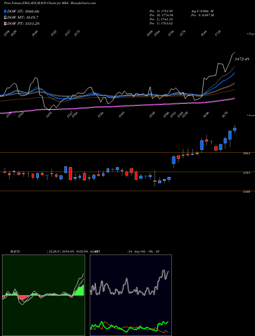 MACD charts various settings share MKL Markel Corporation NYSE Stock exchange 