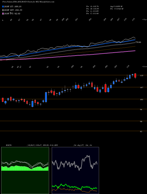 Munafa Mueller Industries, Inc. (MLI) stock tips, volume analysis, indicator analysis [intraday, positional] for today and tomorrow