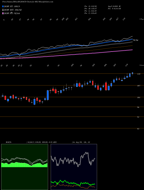 MACD charts various settings share MLI Mueller Industries, Inc. NYSE Stock exchange 