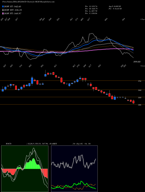 Munafa Martin Marietta Materials, Inc. (MLM) stock tips, volume analysis, indicator analysis [intraday, positional] for today and tomorrow