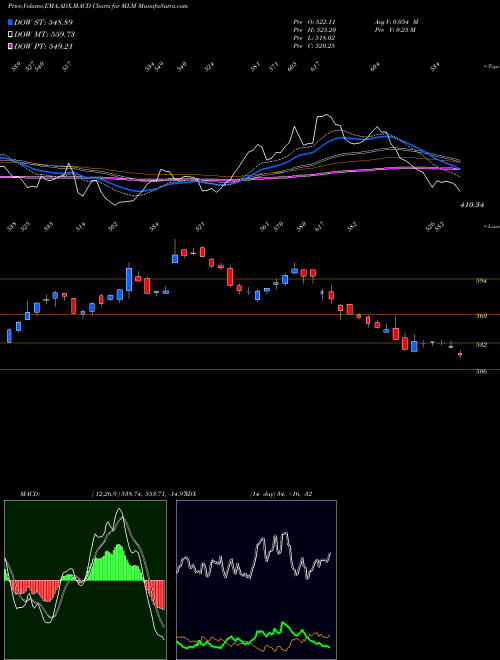 MACD charts various settings share MLM Martin Marietta Materials, Inc. NYSE Stock exchange 