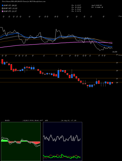 Munafa Maui Land & Pineapple Company, Inc. (MLP) stock tips, volume analysis, indicator analysis [intraday, positional] for today and tomorrow