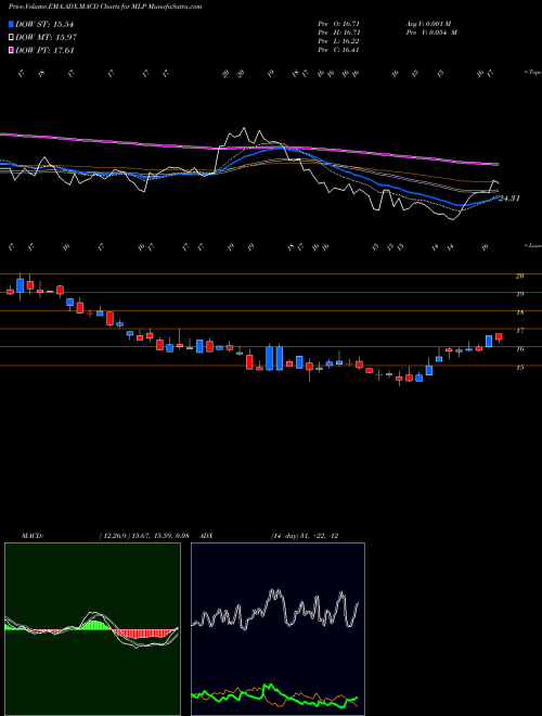 MACD charts various settings share MLP Maui Land & Pineapple Company, Inc. NYSE Stock exchange 