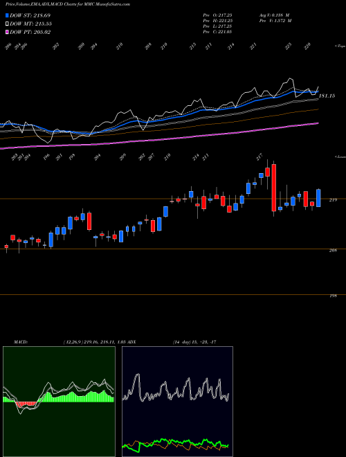 MACD charts various settings share MMC Marsh & McLennan Companies, Inc. NYSE Stock exchange 