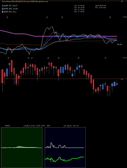 Munafa MainStay MacKay DefinedTerm Municipal Opportunitie (MMD) stock tips, volume analysis, indicator analysis [intraday, positional] for today and tomorrow