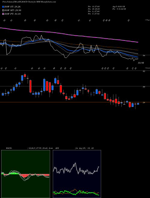 Munafa Marcus & Millichap, Inc. (MMI) stock tips, volume analysis, indicator analysis [intraday, positional] for today and tomorrow