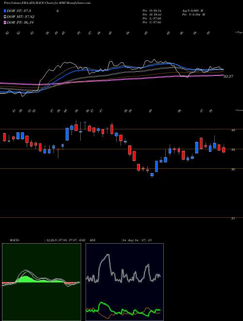 MACD charts various settings share MMI Marcus & Millichap, Inc. NYSE Stock exchange 