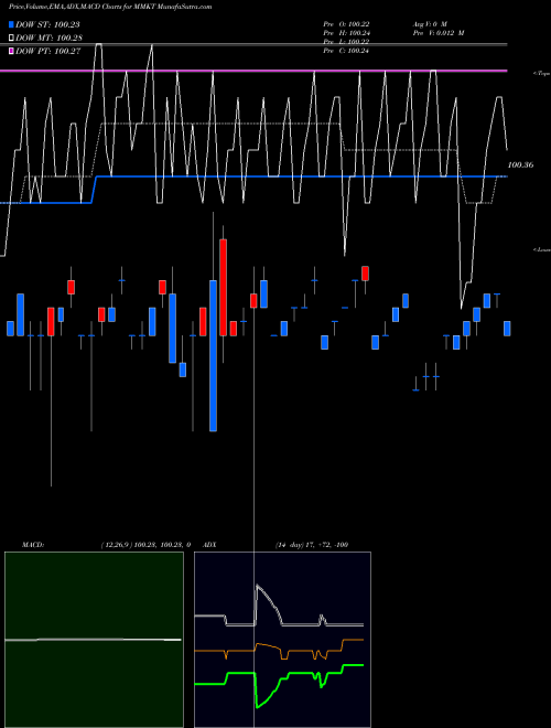 Munafa  (MMKT) stock tips, volume analysis, indicator analysis [intraday, positional] for today and tomorrow