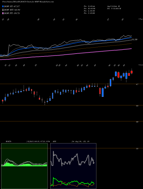 MACD charts various settings share MMP Magellan Midstream Partners L.P. NYSE Stock exchange 